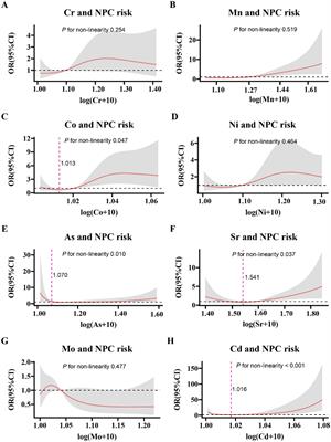 Associations between serum trace elements and the risk of nasopharyngeal carcinoma: a multi-center case-control study in Guangdong Province, southern China